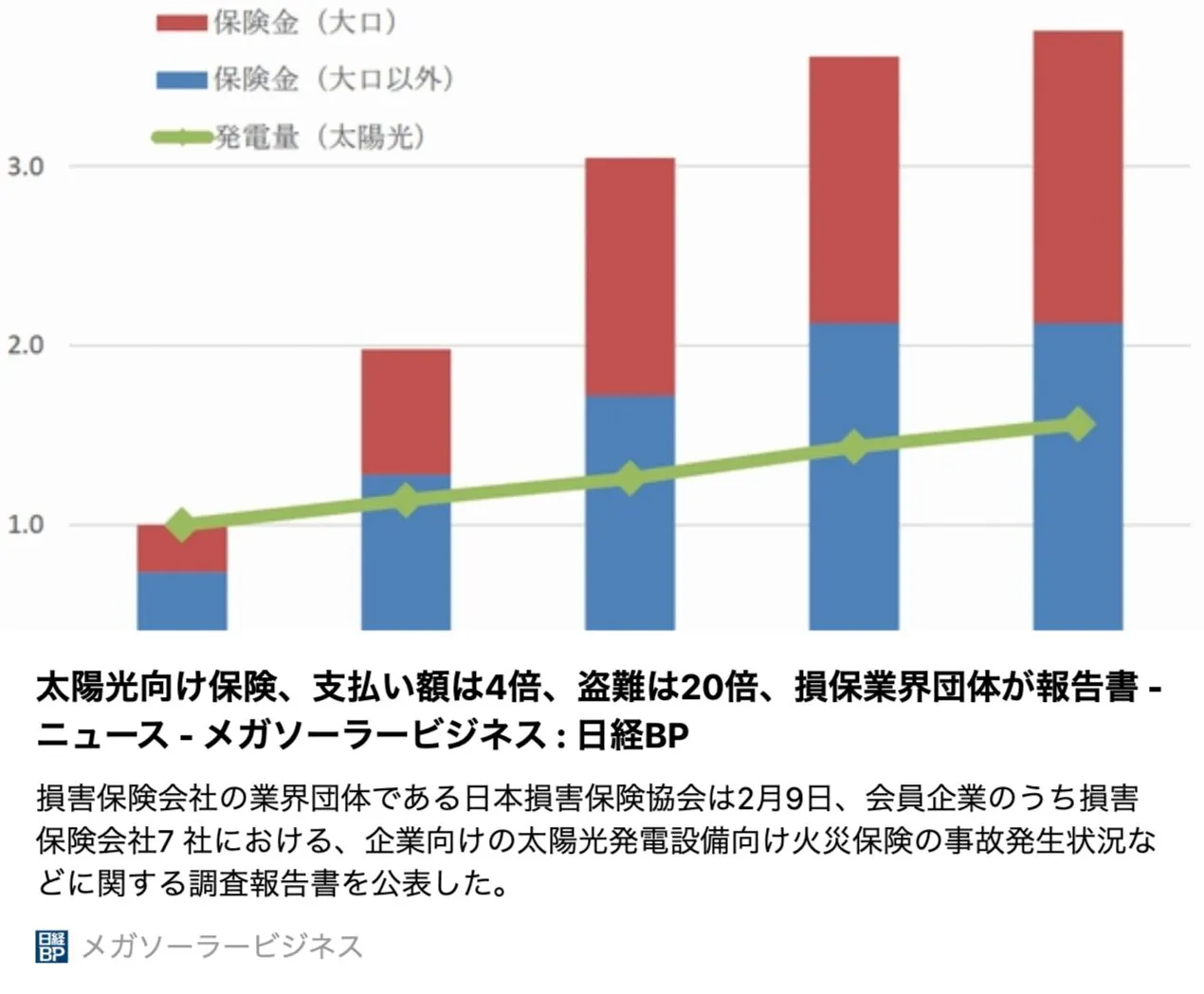 太陽光向け保険、支払い額は4倍、盗難は20倍、損保業界団体が報告書