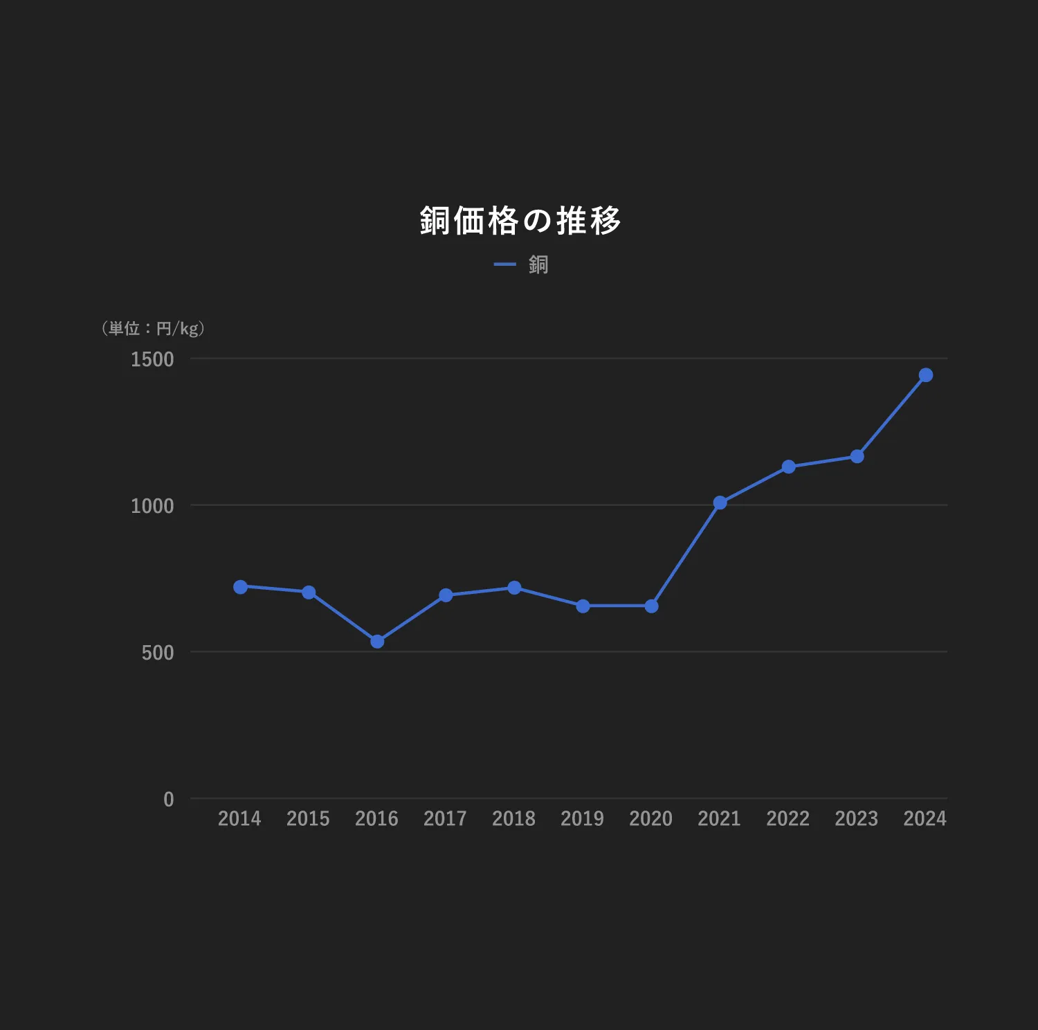 銅価格の推移