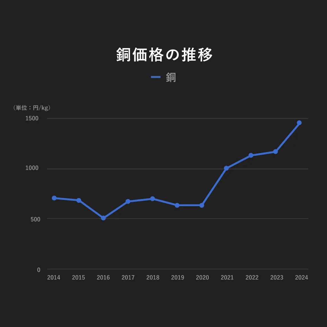 銅価格の推移